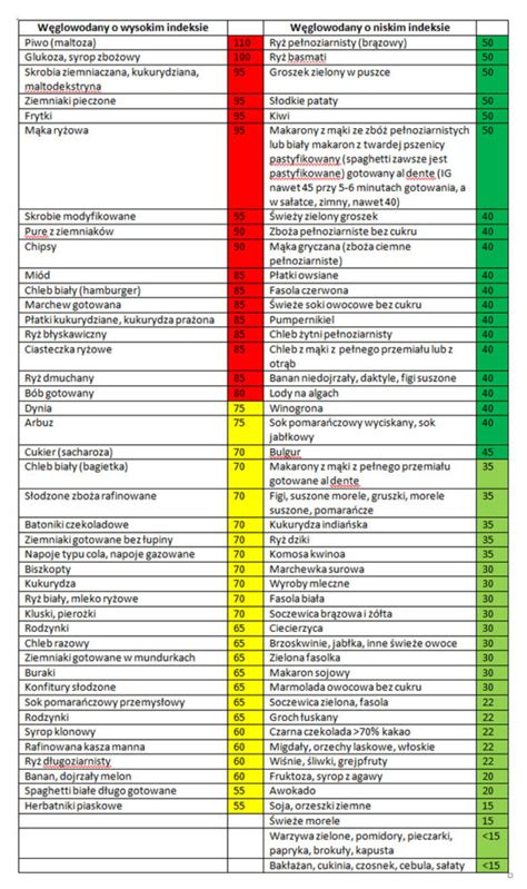 Indeks glikemiczny i ładunek glikemiczny produktów FITbodyClub pl