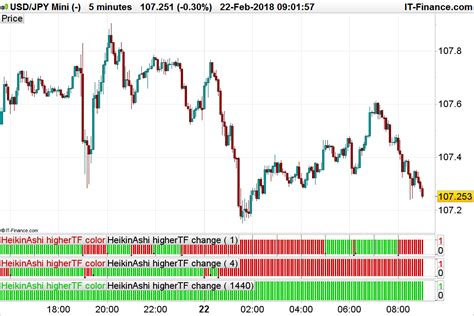 Heikin Ashi Of Higher Timeframes Hourly Tf Indicators Prorealtime