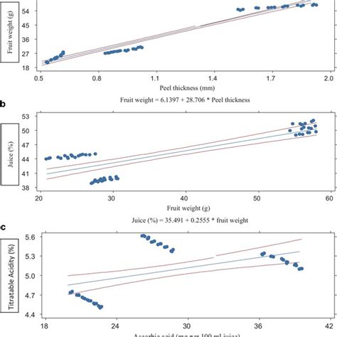 Linear Regression Relationship Between A Fruit Weight And Peel