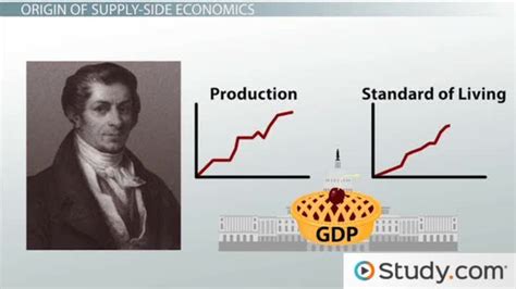 Supply Side Economics Definition Policies Examples Lesson