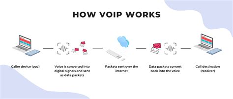 What Is Voip And How Voip Works Explained With Pictures