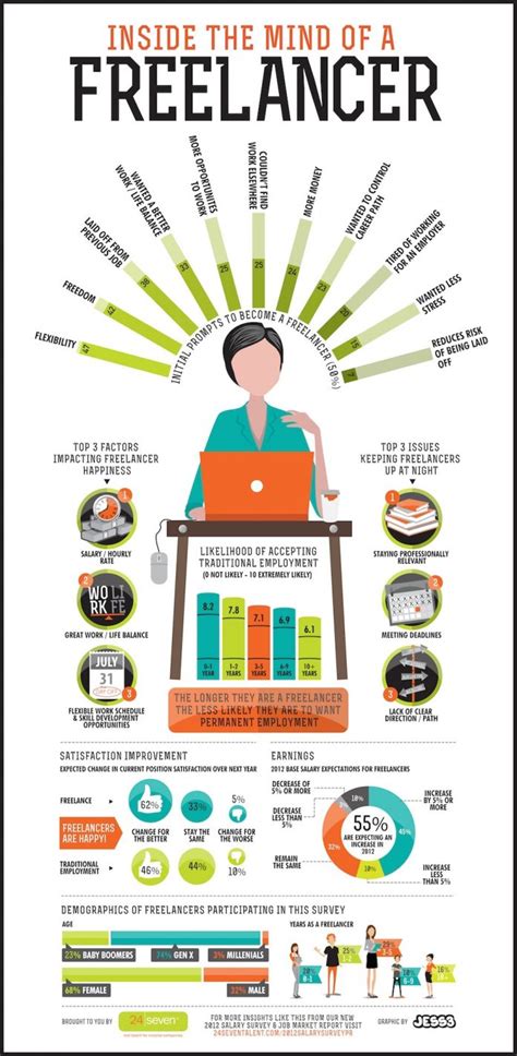 Dans la tête des freelances Infographie