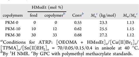 Table From Dual Reduction Acid Responsive Disassembly And