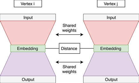 Graph Embeddings — The Summary Towards Data Science