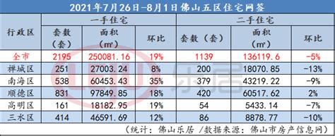 重返万套！佛山7月新房网签10436套 中介佣金指导价3引发热议中金在线财经号