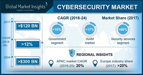 Cybersecurity Market Trends 2024 Industry Statistics Forecast