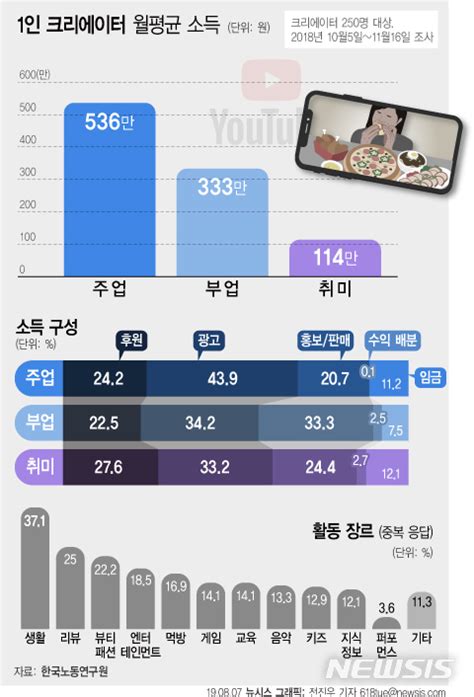 단독 1인 크리에이터 첫 실태조사 나왔다月평균 소득 536만원 공감언론 뉴시스통신사