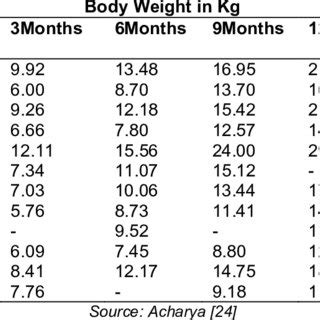 Body weight of goat kids of different Indian breeds | Download Scientific Diagram