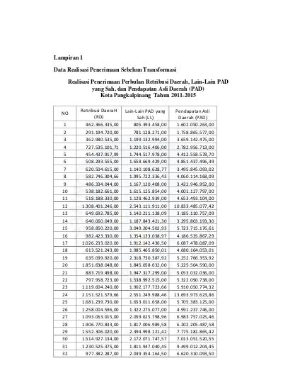 Lampiran 1 Data Realisasi Penerimaan Sebelum Transformasi Realisasi
