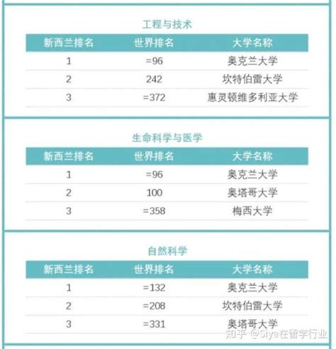 2023年新西兰留学奖学金申请攻略来啦！冲冲冲！ 知乎