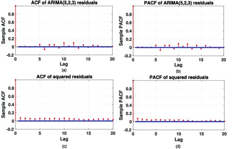 A Acf And B Pacf Of Residuals Obtained From Arima Model