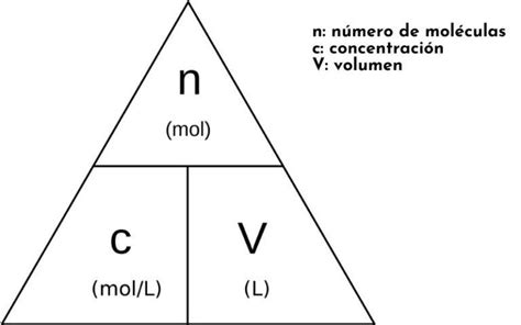Molaridad Qué Es Concentración Unidades Cálculo Ejercicios