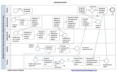 Modelo De Diagrama Bpmn Crea Diagramas Bpmn Online