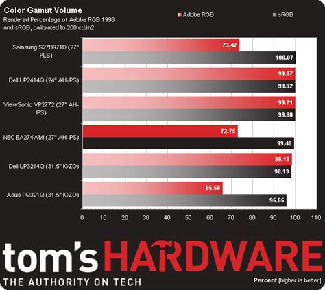 NEC EA274WMi Monitor Color Gamut And Performance