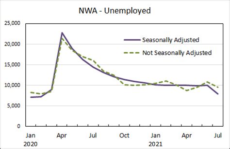 Metro Area Employment And Unemployment July 2021 Arkansas Economist