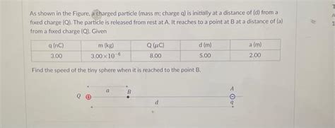 Solved As Shown In The Figure A Charged Particle Mass M