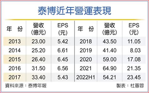 泰博快篩助威 H1賺贏去年 上市櫃 旺得富理財網