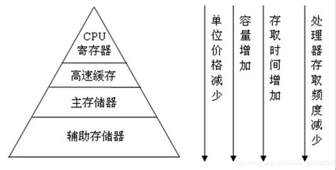 计算机组成原理笔记——4存储系统层次结构3请简述存储系统层次结构 Csdn博客