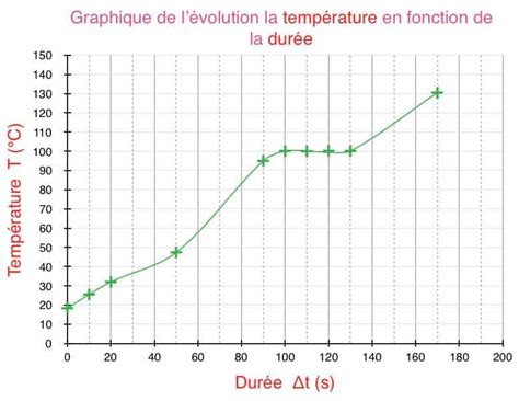 Exemple De Graphique