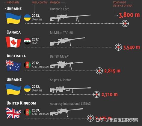 乌克兰历史上最长距离的狙击手射击背后的秘密 知乎