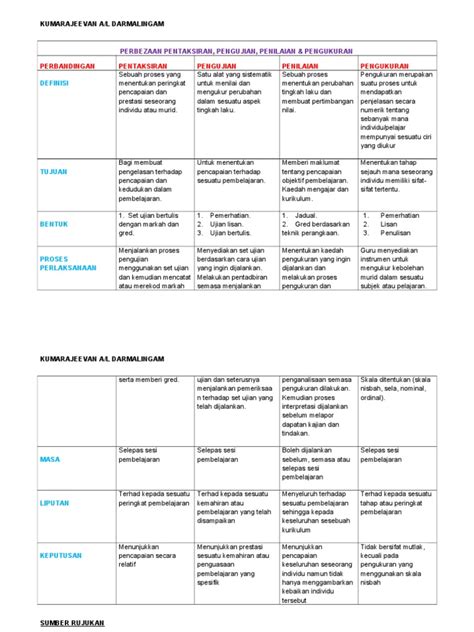 Pdf Perbezaan Pentaksiran Pengujian Penilaian Pengukuran