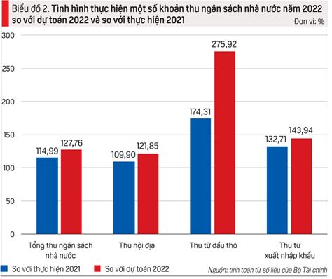 Ngân sách nhà nước năm 2022 và dự toán 2023 Nhịp sống kinh tế Việt