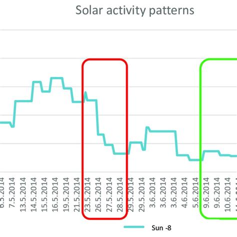 The solar activity during the research. | Download Scientific Diagram