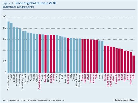 Globalization Report Where Do The Bti Countries Stand Bti Blog