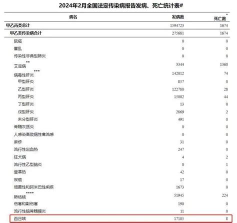 百日咳又来了，今年已致13人死亡！早期症状与普通感冒相似百日咳新浪财经新浪网