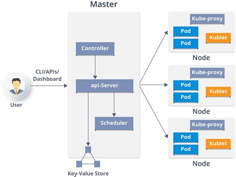 Kubernetes Architecture Diagram Explained