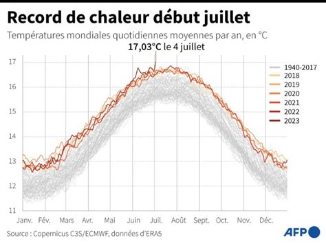 Comment les records de chaleur mondiaux quotidiens sont ils établis