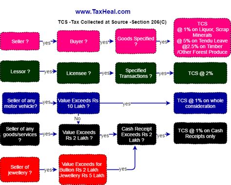 Taxheal Gst And Income Tax Complete Guide Portal