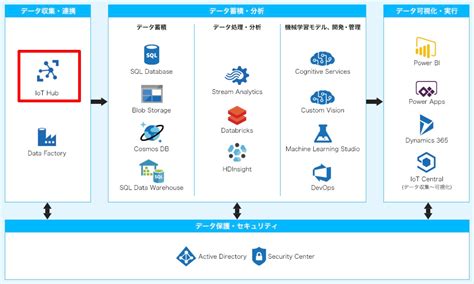 IoT HubとはAzureサービス群での位置づけや特徴から実際の使い方までを紹介しますMicrosoft Azureコラム東京