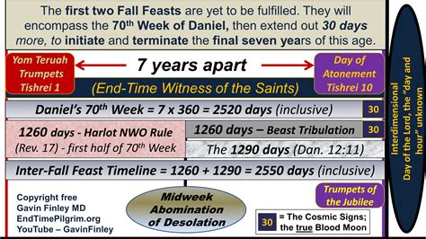 Tribulation Period Timeline Chart