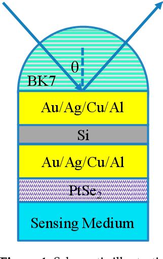 Figure 1 From High Sensitivity PtSe2 Surface Plasmon Resonance