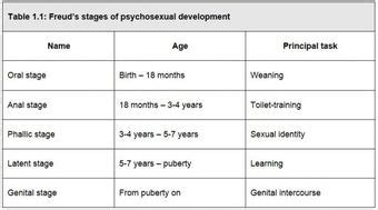 Journal #4: Sigmund Freud's Psychosexual Developmental Stages - Study ...