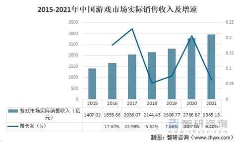 2021年中国游戏行业发展现状及行业发展趋势分析 图 智研咨询