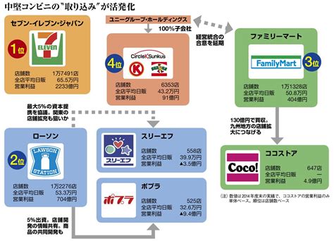 ローソン､ファミマが急ぐ｢勢力拡大｣の行方 それでも王者セブンの背中は遠い 週刊東洋経済 ビジネス 東洋経済オンライン