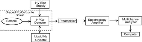 Schematic Diagram Of A γ Spectrometry System Download Scientific Diagram