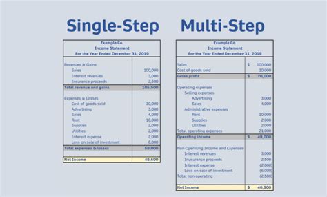 What Is A Multi Step Income Statement Format Explanation Examples