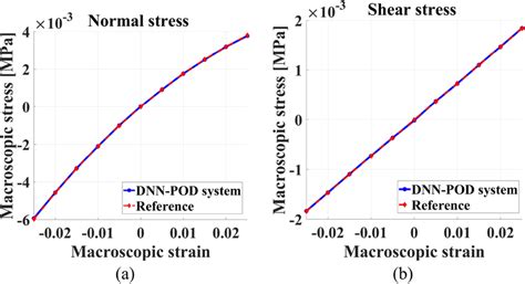 Comparison Of The Macroscopic Strain Stress Curves Of Hyperelastic Download Scientific Diagram