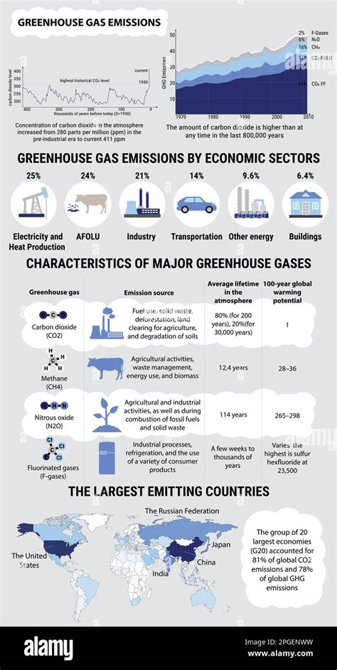 Global Greenhouse Gases Emission And Their Characteristics Greenhouse