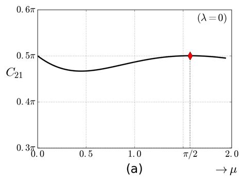 A Numerical Continuation Of The Solution In Example B The Cost