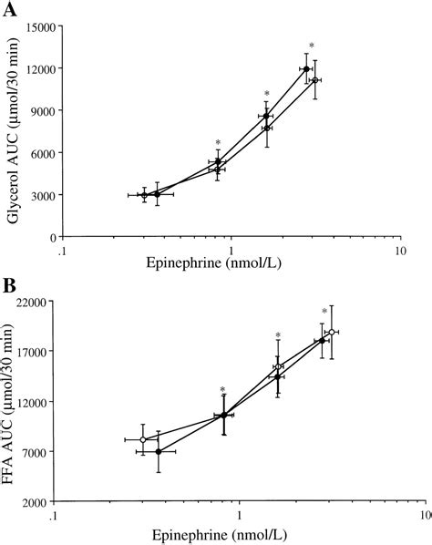 Endurance Exercise Training Does Not Alter Lipolytic Or Adipose Tissue