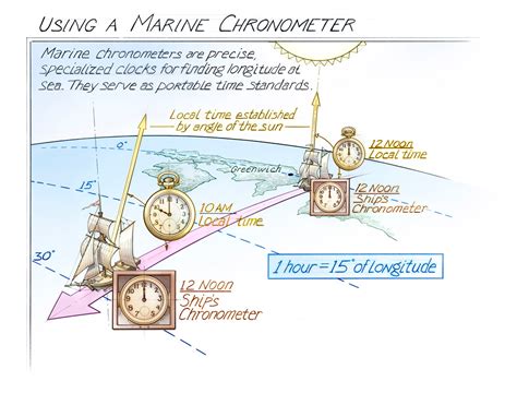 Marine Chronometer | Time and Navigation