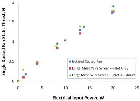 solated Ducted-Fan Thrust versus (Input Electrical) Power Trends: (a ...