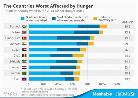 What Countries Suffer The Most From Hunger Why Is That