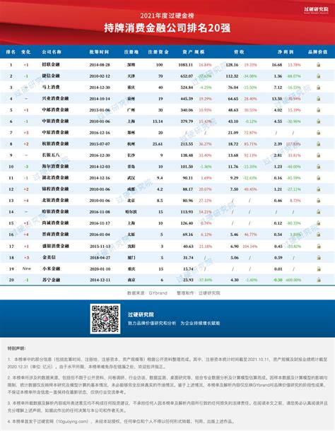 2021全国持牌消费金融公司排名 最新消金公司20强名单一览银行