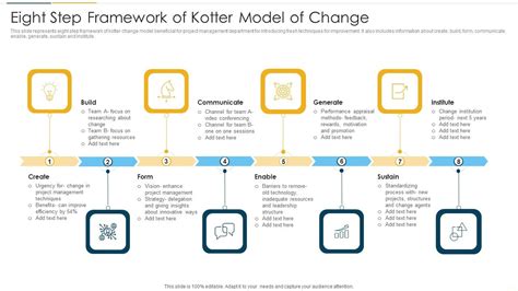 Eight Step Framework Of Kotter Model Of Change Structure PDF