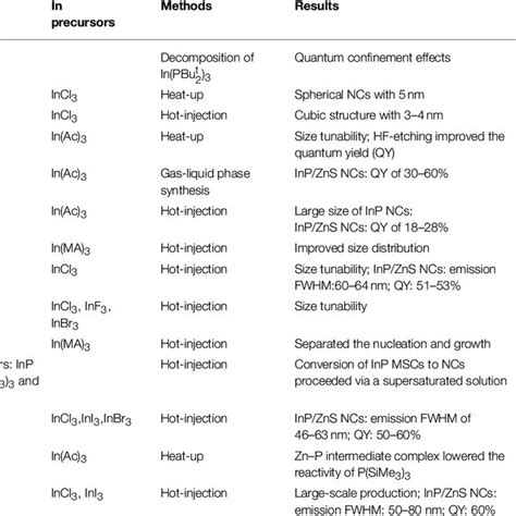 Summary Of Phosphorus Precursors In Colloidal Synthesis Of Inp Ncs